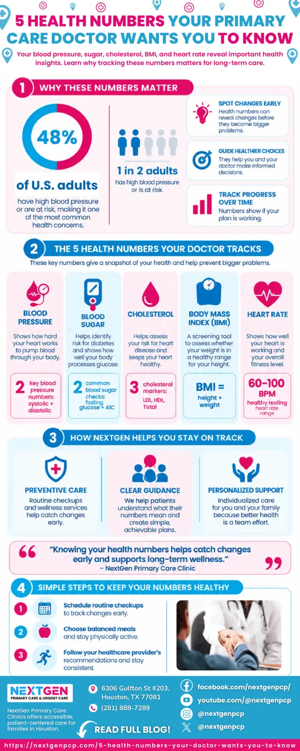 Infographic displaying 5 essential health numbers your doctor tracks, including blood pressure, cholesterol, blood sugar, BMI, and resting heart rate ranges